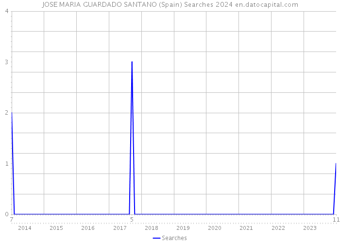 JOSE MARIA GUARDADO SANTANO (Spain) Searches 2024 