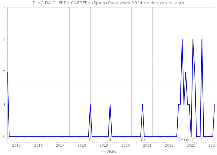 PLACIDA GUERRA CABRERA (Spain) Page visits 2024 