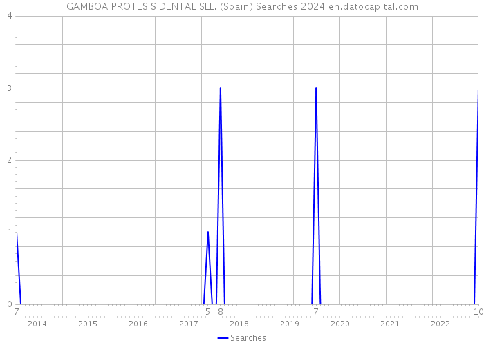 GAMBOA PROTESIS DENTAL SLL. (Spain) Searches 2024 