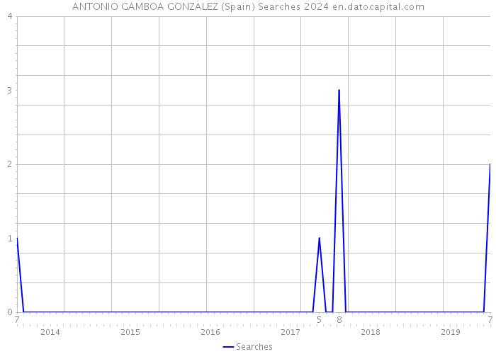 ANTONIO GAMBOA GONZALEZ (Spain) Searches 2024 