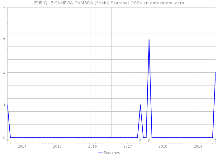 ENRIQUE GAMBOA GAMBOA (Spain) Searches 2024 