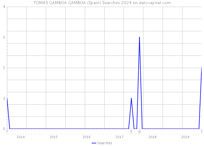TOMAS GAMBOA GAMBOA (Spain) Searches 2024 