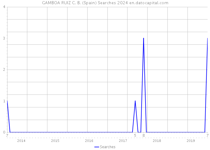 GAMBOA RUIZ C. B. (Spain) Searches 2024 