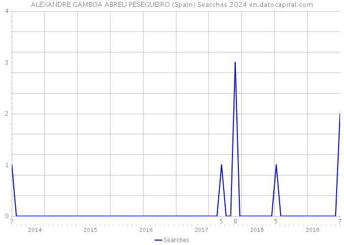 ALEXANDRE GAMBOA ABREU PESEGUEIRO (Spain) Searches 2024 