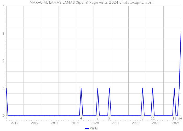 MAR-CIAL LAMAS LAMAS (Spain) Page visits 2024 