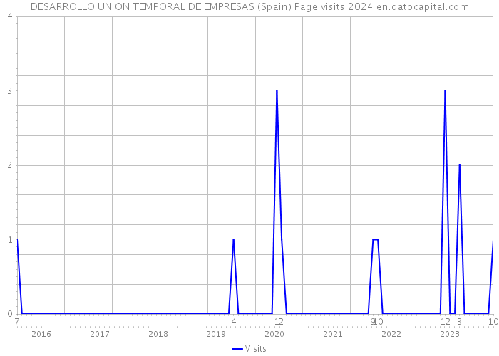 DESARROLLO UNION TEMPORAL DE EMPRESAS (Spain) Page visits 2024 