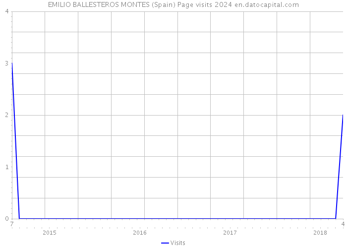 EMILIO BALLESTEROS MONTES (Spain) Page visits 2024 