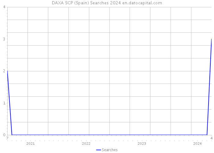 DAXA SCP (Spain) Searches 2024 