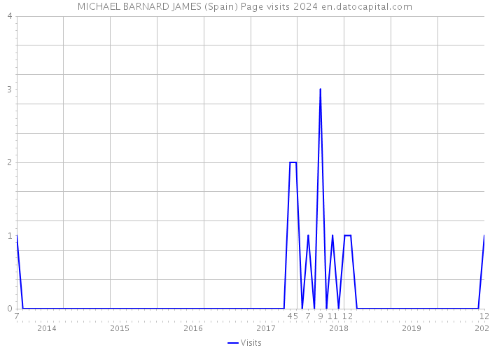 MICHAEL BARNARD JAMES (Spain) Page visits 2024 