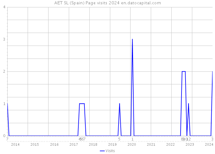 AET SL (Spain) Page visits 2024 