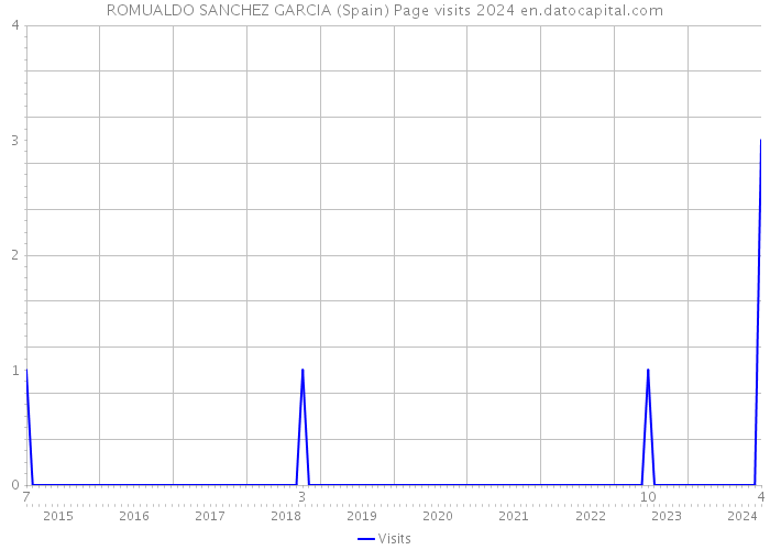 ROMUALDO SANCHEZ GARCIA (Spain) Page visits 2024 