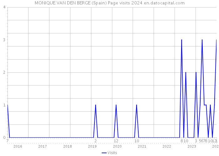 MONIQUE VAN DEN BERGE (Spain) Page visits 2024 