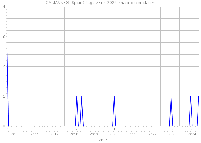 CARMAR CB (Spain) Page visits 2024 