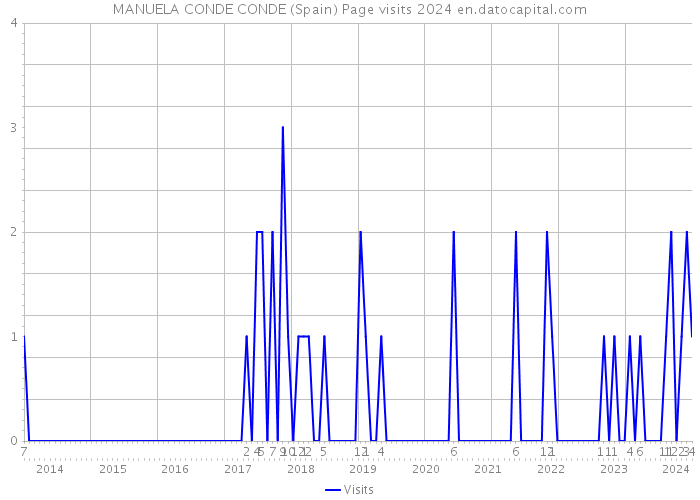 MANUELA CONDE CONDE (Spain) Page visits 2024 