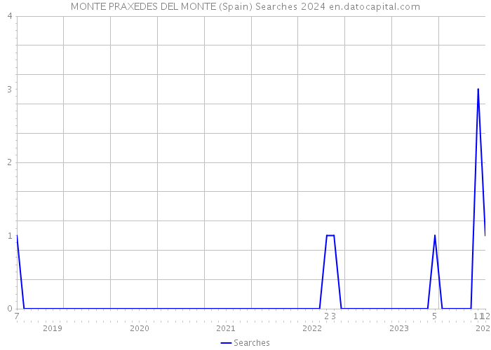 MONTE PRAXEDES DEL MONTE (Spain) Searches 2024 
