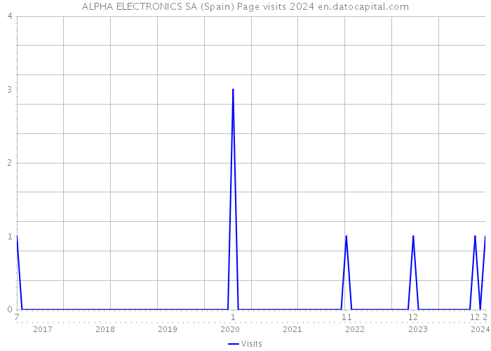 ALPHA ELECTRONICS SA (Spain) Page visits 2024 