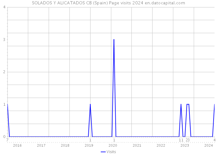 SOLADOS Y ALICATADOS CB (Spain) Page visits 2024 