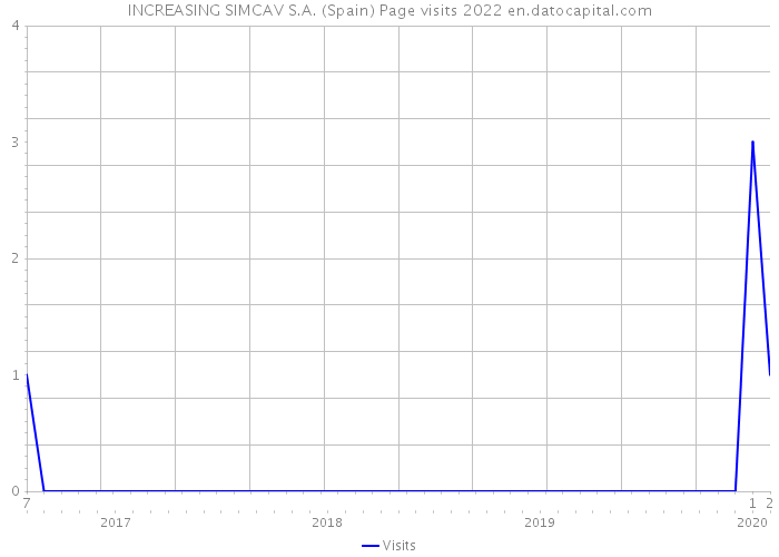 INCREASING SIMCAV S.A. (Spain) Page visits 2022 