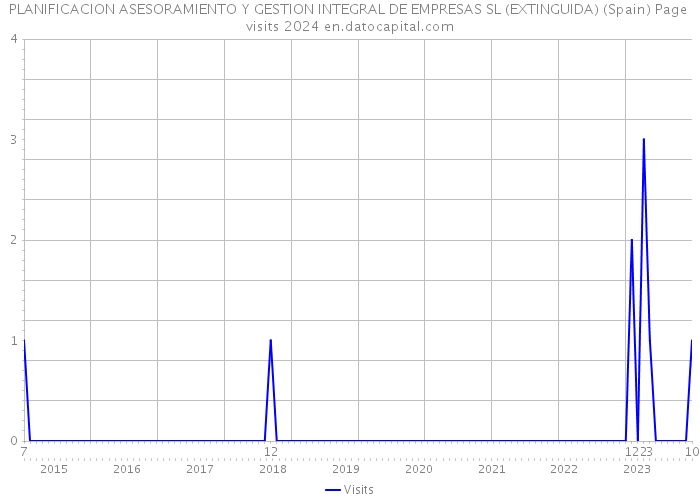 PLANIFICACION ASESORAMIENTO Y GESTION INTEGRAL DE EMPRESAS SL (EXTINGUIDA) (Spain) Page visits 2024 