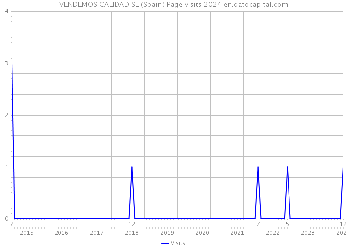 VENDEMOS CALIDAD SL (Spain) Page visits 2024 