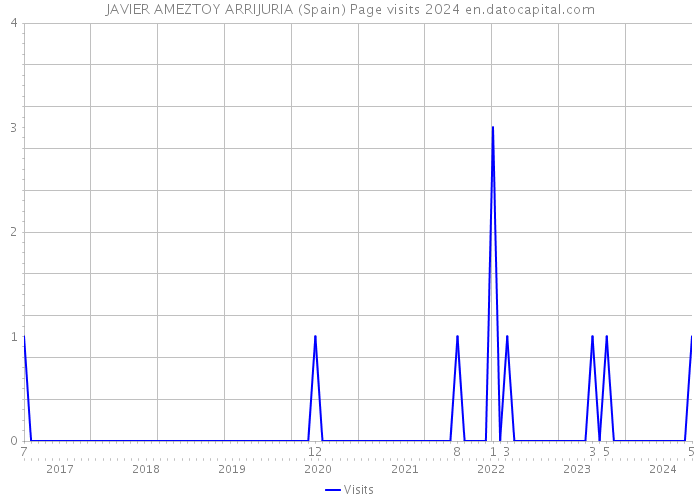JAVIER AMEZTOY ARRIJURIA (Spain) Page visits 2024 