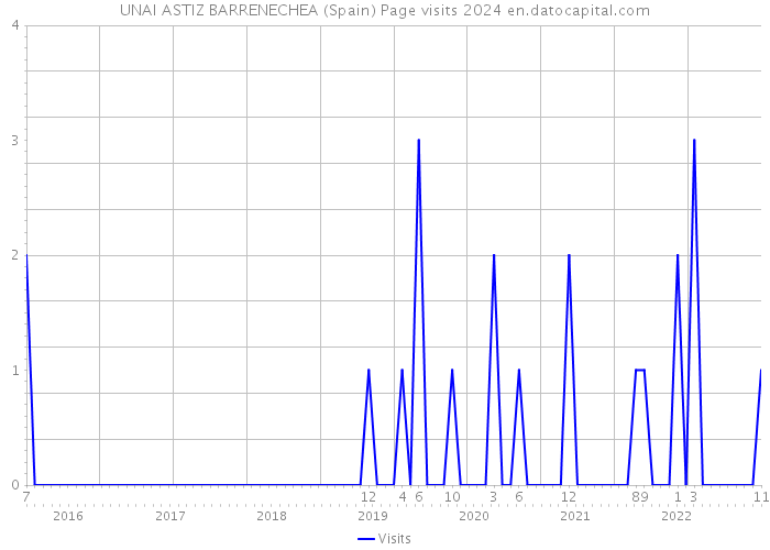 UNAI ASTIZ BARRENECHEA (Spain) Page visits 2024 