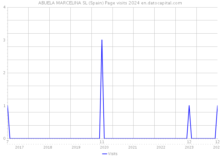 ABUELA MARCELINA SL (Spain) Page visits 2024 