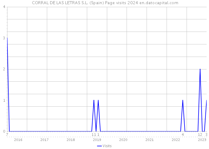  CORRAL DE LAS LETRAS S.L. (Spain) Page visits 2024 