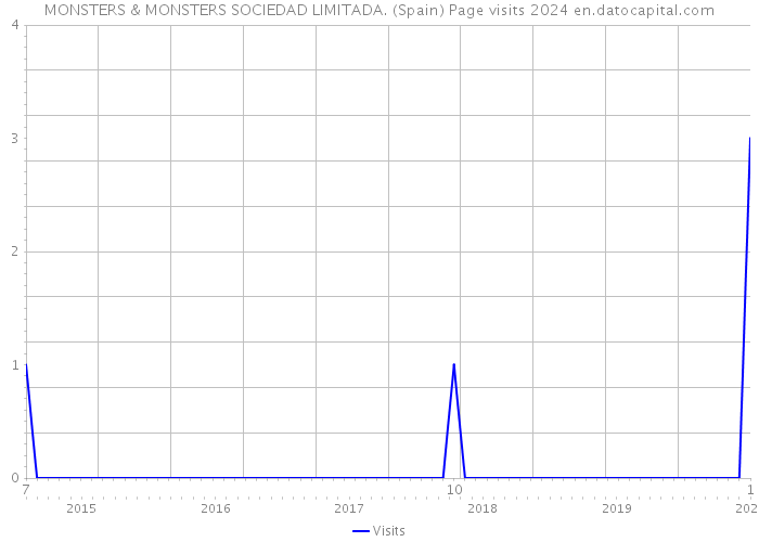 MONSTERS & MONSTERS SOCIEDAD LIMITADA. (Spain) Page visits 2024 