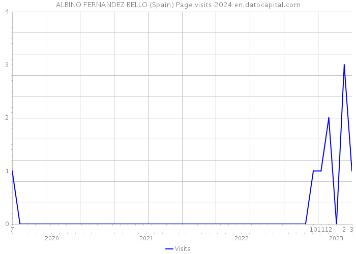 ALBINO FERNANDEZ BELLO (Spain) Page visits 2024 
