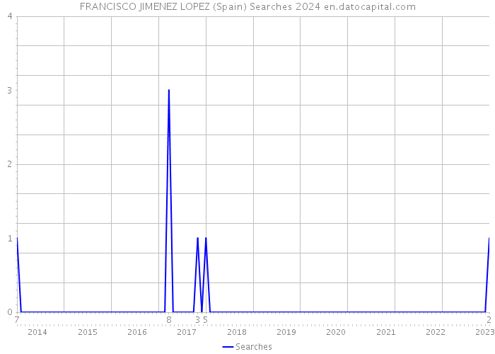 FRANCISCO JIMENEZ LOPEZ (Spain) Searches 2024 