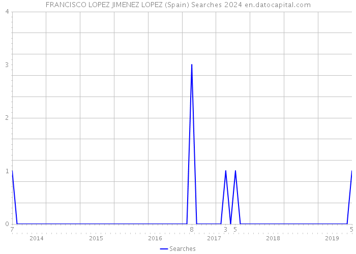 FRANCISCO LOPEZ JIMENEZ LOPEZ (Spain) Searches 2024 