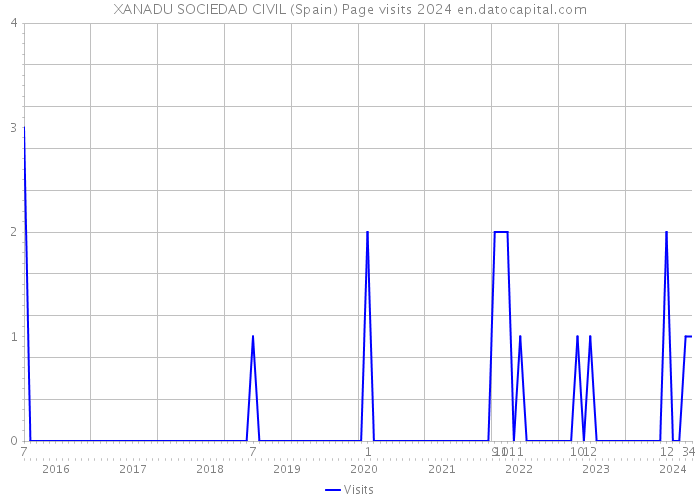 XANADU SOCIEDAD CIVIL (Spain) Page visits 2024 