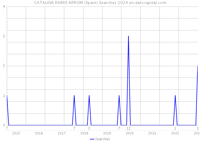 CATALINA RAMIS ARROM (Spain) Searches 2024 