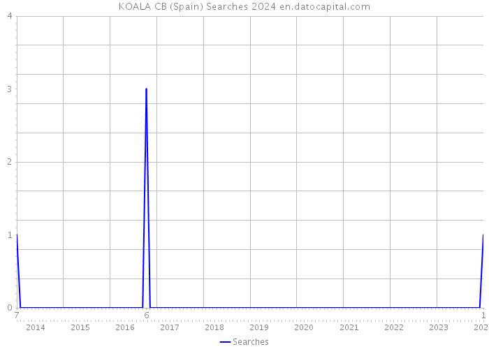 KOALA CB (Spain) Searches 2024 