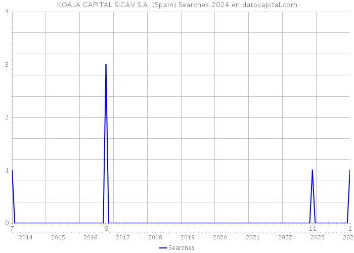 KOALA CAPITAL SICAV S.A. (Spain) Searches 2024 
