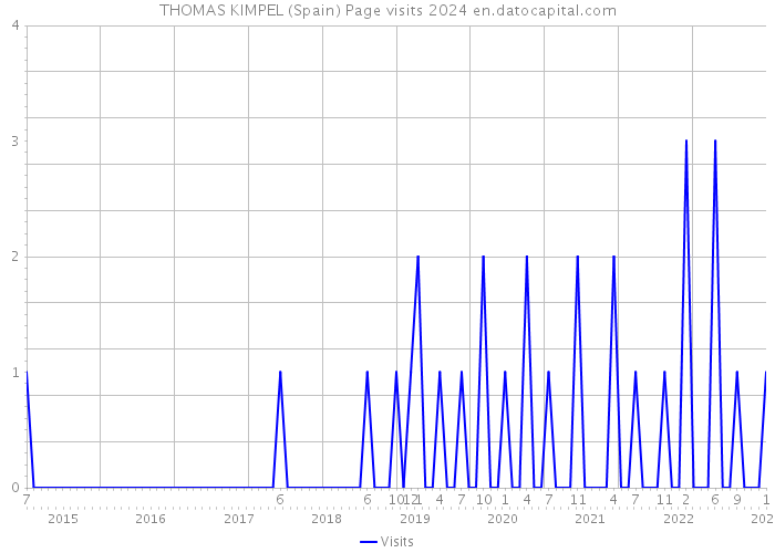 THOMAS KIMPEL (Spain) Page visits 2024 