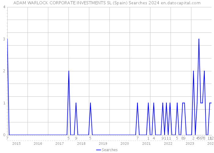 ADAM WARLOCK CORPORATE INVESTMENTS SL (Spain) Searches 2024 