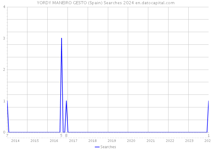 YORDY MANEIRO GESTO (Spain) Searches 2024 