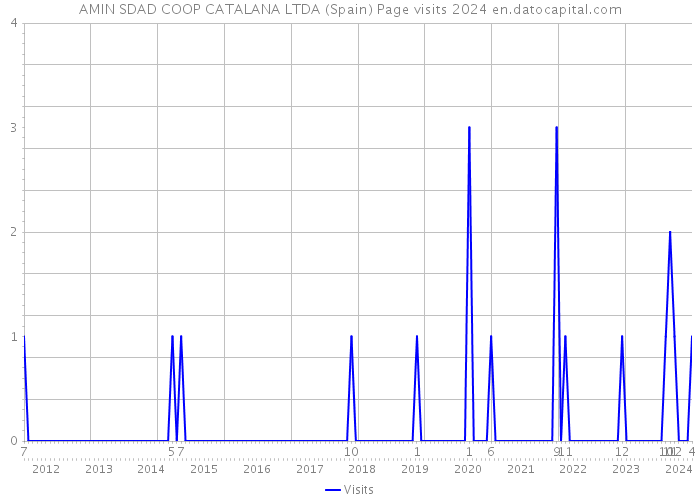 AMIN SDAD COOP CATALANA LTDA (Spain) Page visits 2024 