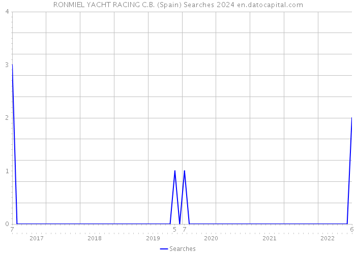 RONMIEL YACHT RACING C.B. (Spain) Searches 2024 