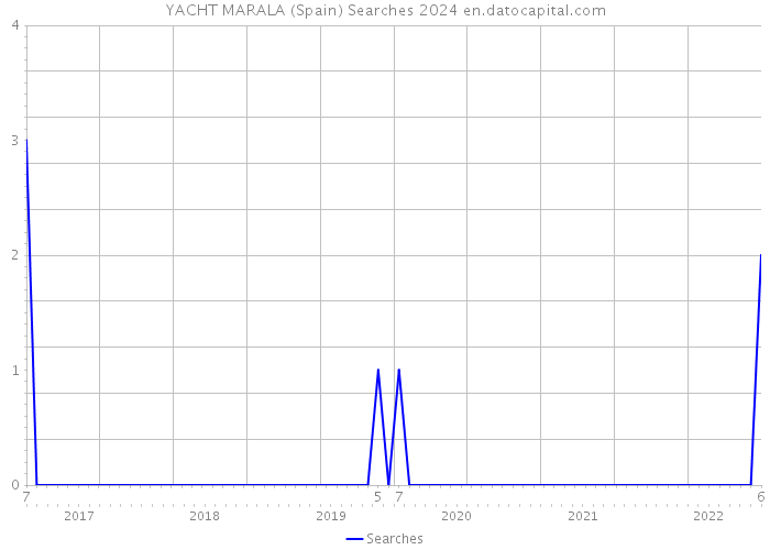 YACHT MARALA (Spain) Searches 2024 