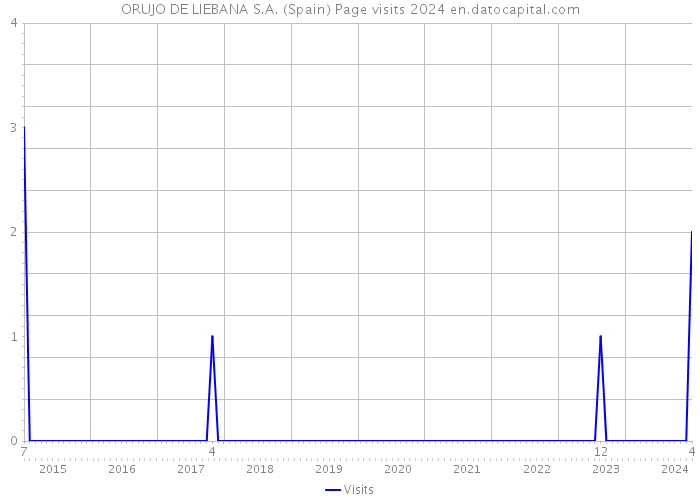 ORUJO DE LIEBANA S.A. (Spain) Page visits 2024 