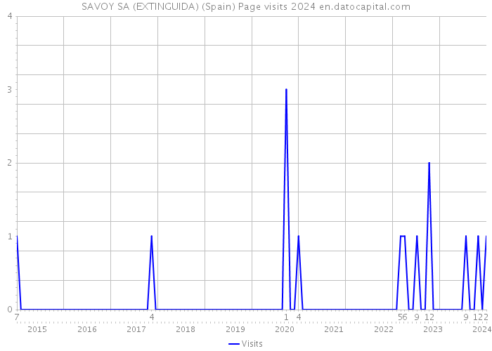 SAVOY SA (EXTINGUIDA) (Spain) Page visits 2024 