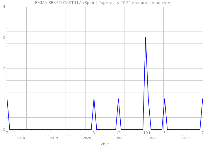 EMMA SENSO CASTILLA (Spain) Page visits 2024 