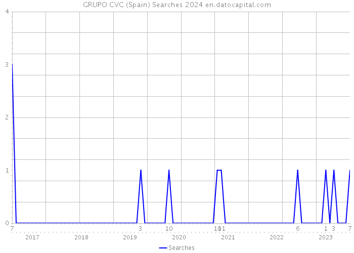 GRUPO CVC (Spain) Searches 2024 