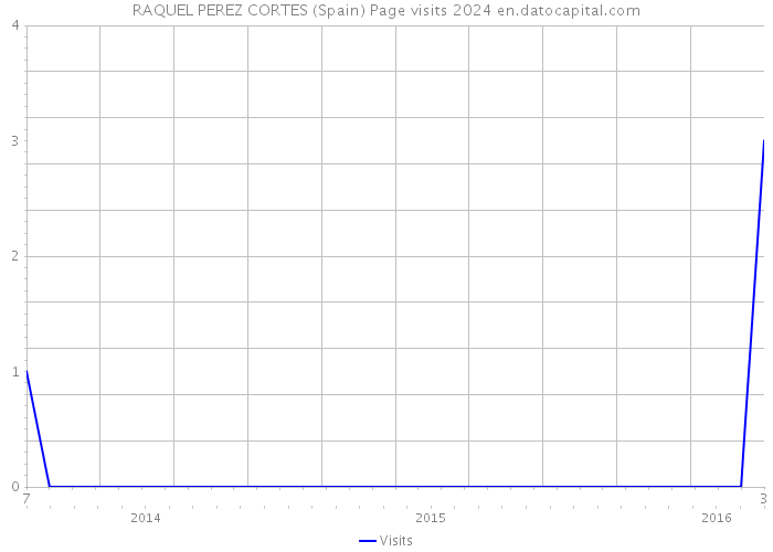 RAQUEL PEREZ CORTES (Spain) Page visits 2024 