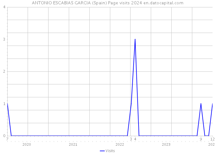 ANTONIO ESCABIAS GARCIA (Spain) Page visits 2024 