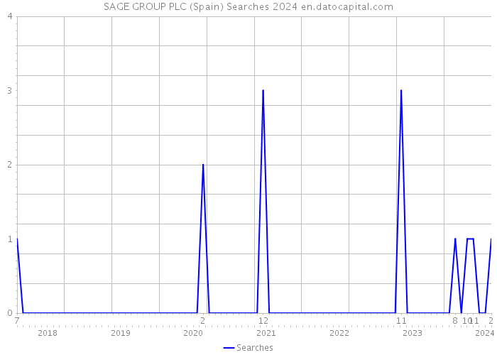 SAGE GROUP PLC (Spain) Searches 2024 