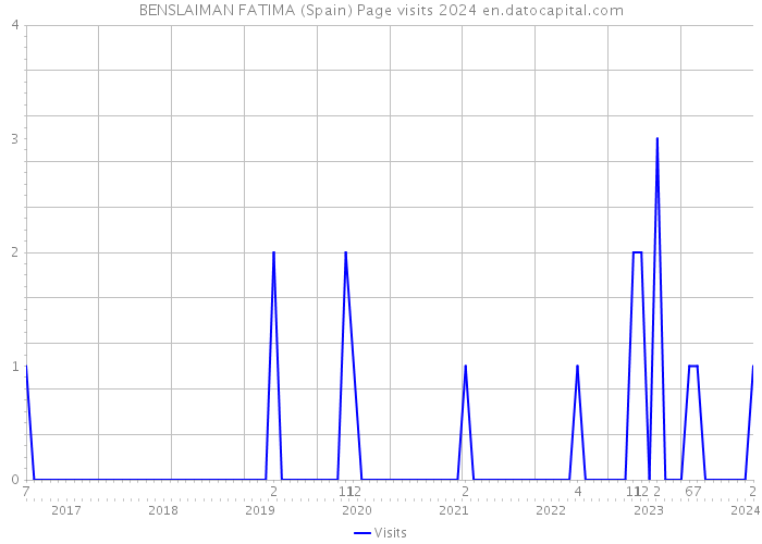 BENSLAIMAN FATIMA (Spain) Page visits 2024 